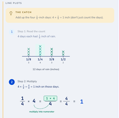 Step-by-step explanation — line plots, the catch, plus two numbered steps