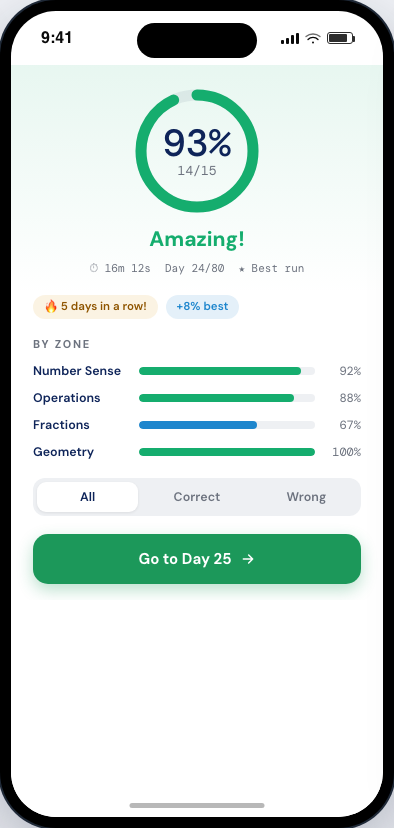 Instant score right after finishing — 14/15, By Zone breakdown
