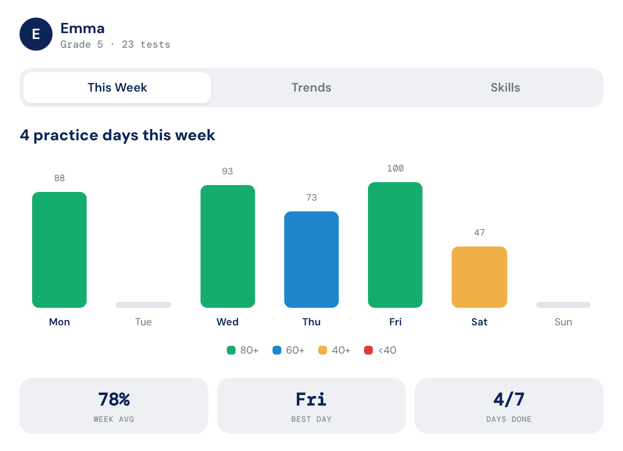 Parent results dashboard — practice days this week, per-day scores, week average